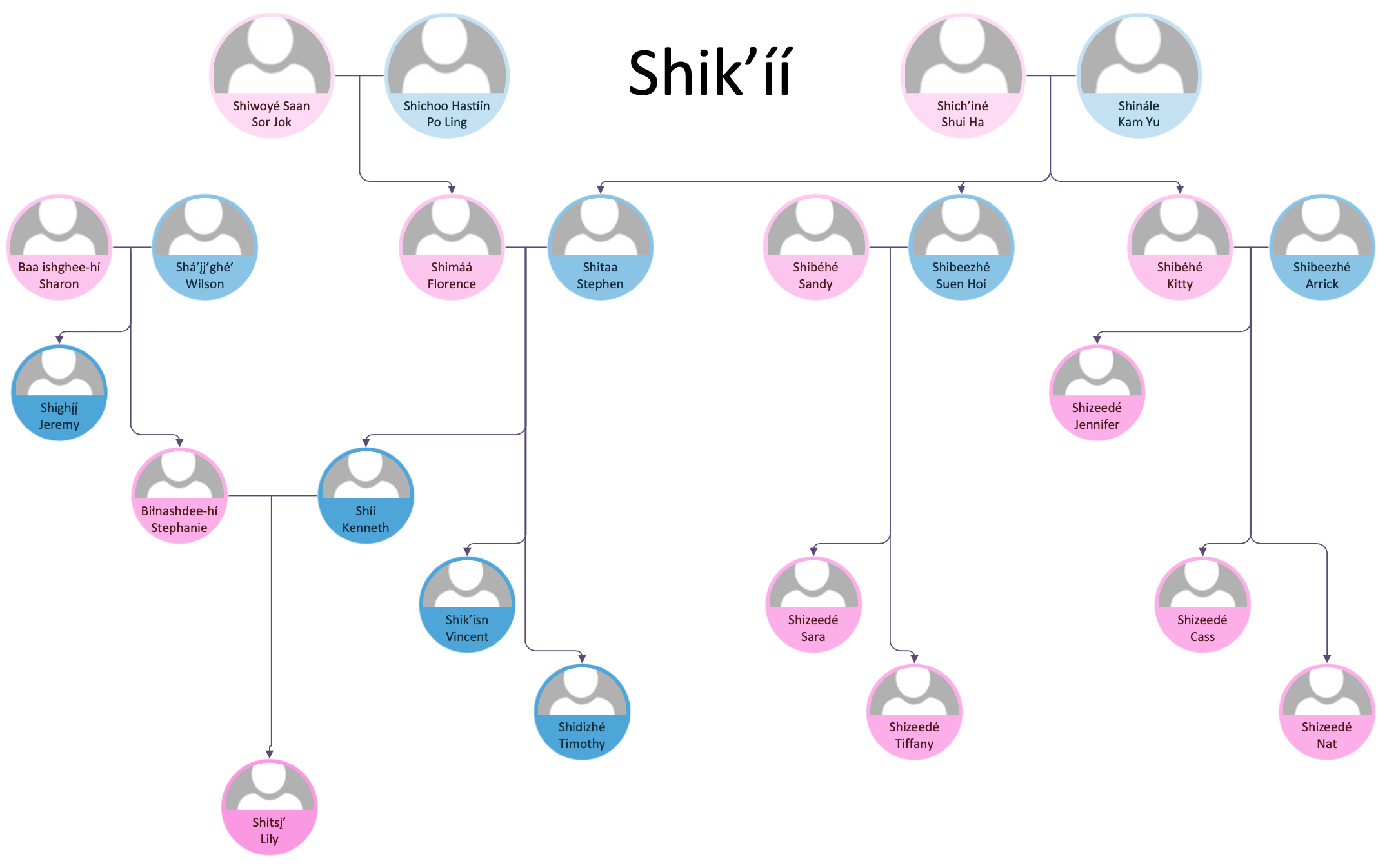 Family tree diagram with Apache kinship terms.
